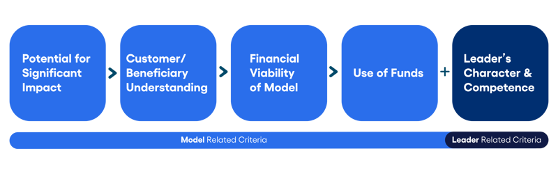 graphic of model and leader related criteria
